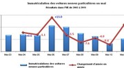 Marché européen à +7,1% en mai 2011 : PSA à +4,4%, Renault à -8,0%