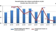 Marché européen à -8,1% en juin 2011 : PSA à -11,9%, Renault à -20,9%