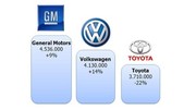General Motors est le nouveau n°1 automobile