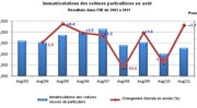 Marché européen sur les huit premiers mois 2011 : PSA à -6,9%, Renault à -10,4%