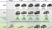 Jeep : le plan produit 2011-2014