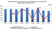 Marché européen en octobre à -1,8% : PSA à -6,4%, Renault à -2,3%