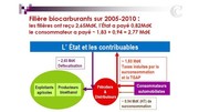 L'Etat français se fait allumer sur les biocarburants par la Cour des Comptes