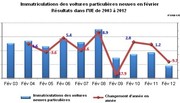 Marché européen en février 2012 à -9,7% : PSA à -16,8%, Renault à -24%