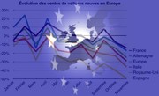 Les ventes d'automobiles en forte chute dans l'Union Européenne en mai
