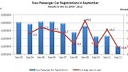 Marché européen à -10,8 % en septembre 2012 : PSA à -8,1 %, le groupe Renault à -29,5 %