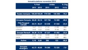 Marché français à -19,2% en novembre 2012