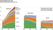 ExxonMobil : le diesel, principal carburant au niveau mondial dès 2020