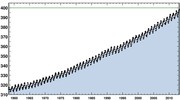 CO2 : le cap des 400 ppm est atteint