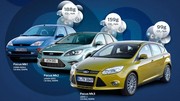 Ford Focus 1.0 Ecoboost : 99 g/km de CO2 en 2014