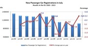 Immatriculations de voitures neuves en Europe : les chiffres les plus bas jamais enregistrés de janvier à août