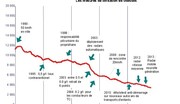 Baisse record de la mortalité routière en 2013