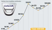 Dacia : 10 ans d'une incroyable ascension en France