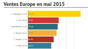 Ventes européennes en mai 2015 à + 1,3 % : PSA à - 5,5 %, le groupe Renault à + 4,8 %