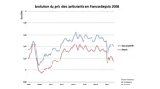 Les carburants toujours moins chers en France