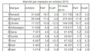 Les ventes en France gardent leur rythme malgré le « dieselgate »