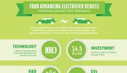 Ford va investir 4,5 milliards de dollars pour la voiture électrique